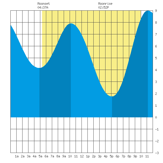 Center Slough Entrance tide chart for Tuesday, May 6, 2025
