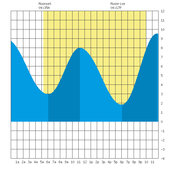 Center Slough Entrance tide chart for Wednesday, May 7, 2025