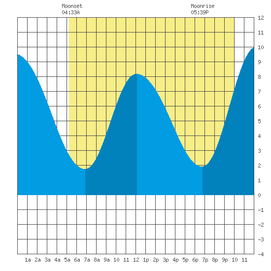 Center Slough Entrance tide chart for Thursday, May 8, 2025