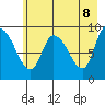 Center Slough Entrance tide chart for Thursday, May 8, 2025