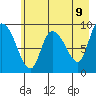 Center Slough Entrance tide chart for Friday, May 9, 2025