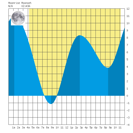 Center Slough Entrance tide chart for Tuesday, June 10, 2025