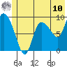Center Slough Entrance tide chart for Tuesday, June 10, 2025