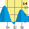 Center Slough Entrance tide chart for Saturday, June 14, 2025