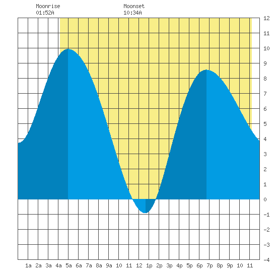 Center Slough Entrance tide chart for Monday, June 16, 2025