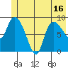 Center Slough Entrance tide chart for Monday, June 16, 2025