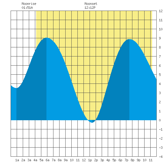 Center Slough Entrance tide chart for Tuesday, June 17, 2025