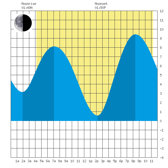 Center Slough Entrance tide chart for Wednesday, June 18, 2025