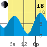 Center Slough Entrance tide chart for Wednesday, June 18, 2025