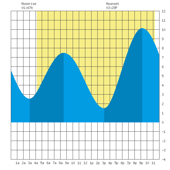 Center Slough Entrance tide chart for Thursday, June 19, 2025