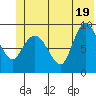 Center Slough Entrance tide chart for Thursday, June 19, 2025
