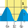 Center Slough Entrance tide chart for Sunday, June 1, 2025