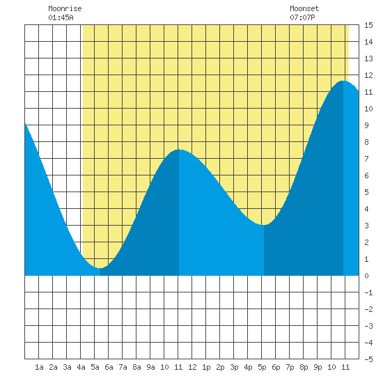 Center Slough Entrance tide chart for Saturday, June 21, 2025
