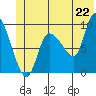 Center Slough Entrance tide chart for Sunday, June 22, 2025
