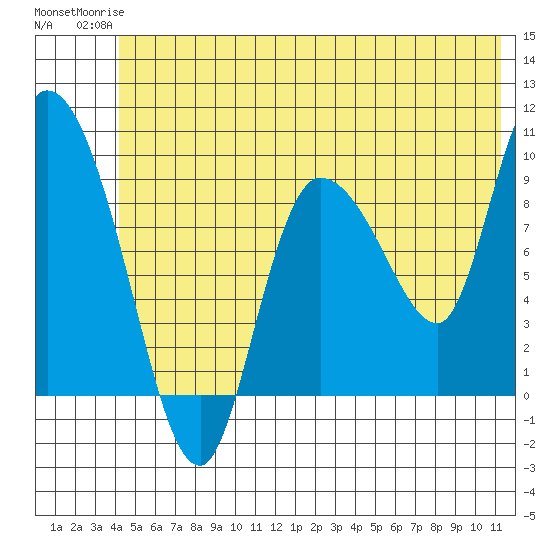 Center Slough Entrance tide chart for Tuesday, June 24, 2025