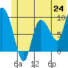Center Slough Entrance tide chart for Tuesday, June 24, 2025