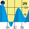 Center Slough Entrance tide chart for Wednesday, June 25, 2025
