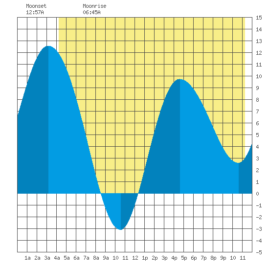 Center Slough Entrance tide chart for Friday, June 27, 2025