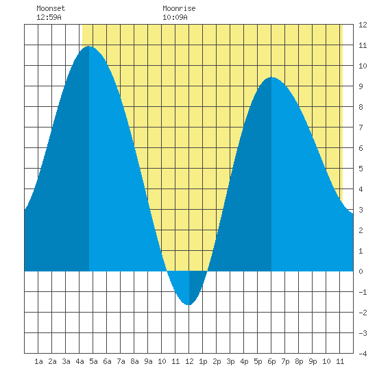 Center Slough Entrance tide chart for Sunday, June 29, 2025