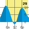Center Slough Entrance tide chart for Sunday, June 29, 2025
