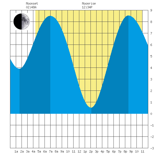 Center Slough Entrance tide chart for Monday, June 2, 2025