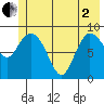 Center Slough Entrance tide chart for Monday, June 2, 2025