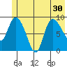 Center Slough Entrance tide chart for Monday, June 30, 2025