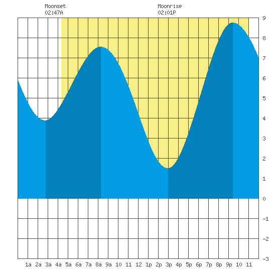 Center Slough Entrance tide chart for Tuesday, June 3, 2025