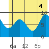 Center Slough Entrance tide chart for Wednesday, June 4, 2025