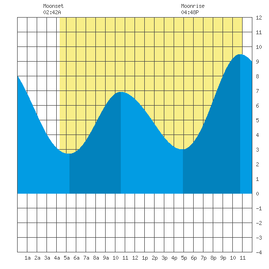 Center Slough Entrance tide chart for Thursday, June 5, 2025
