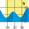 Center Slough Entrance tide chart for Thursday, June 5, 2025