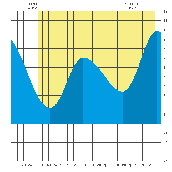 Center Slough Entrance tide chart for Friday, June 6, 2025