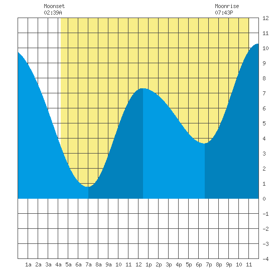 Center Slough Entrance tide chart for Saturday, June 7, 2025