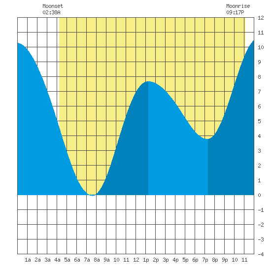 Center Slough Entrance tide chart for Sunday, June 8, 2025
