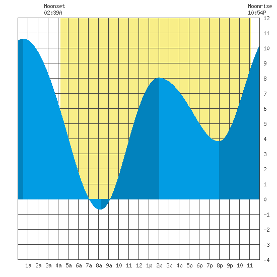 Center Slough Entrance tide chart for Monday, June 9, 2025