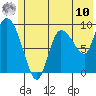 Center Slough Entrance tide chart for Thursday, July 10, 2025