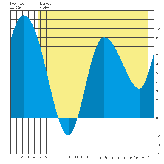 Center Slough Entrance tide chart for Friday, July 11, 2025