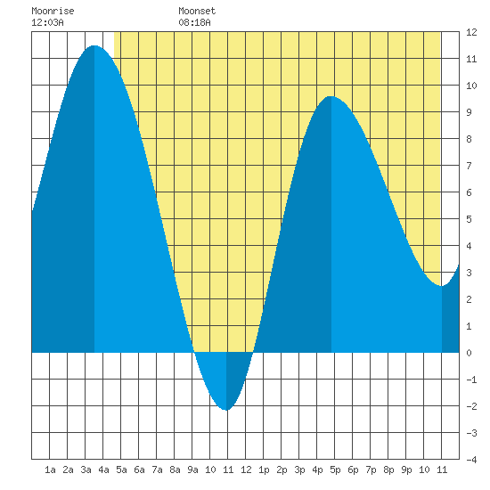 Center Slough Entrance tide chart for Sunday, July 13, 2025