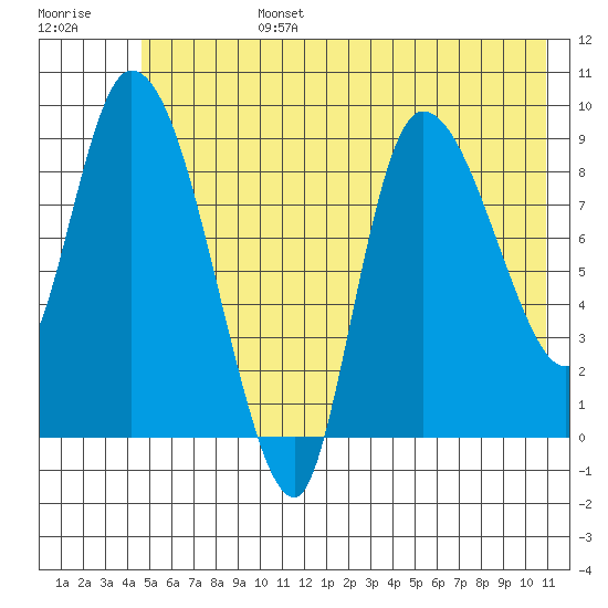Center Slough Entrance tide chart for Monday, July 14, 2025