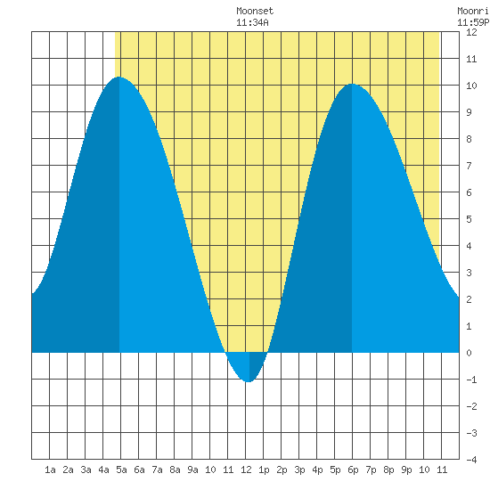 Center Slough Entrance tide chart for Tuesday, July 15, 2025
