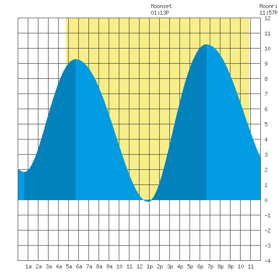Center Slough Entrance tide chart for Wednesday, July 16, 2025