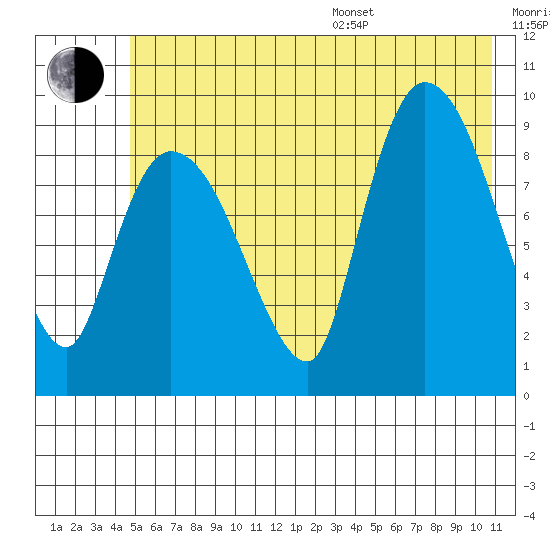 Center Slough Entrance tide chart for Thursday, July 17, 2025