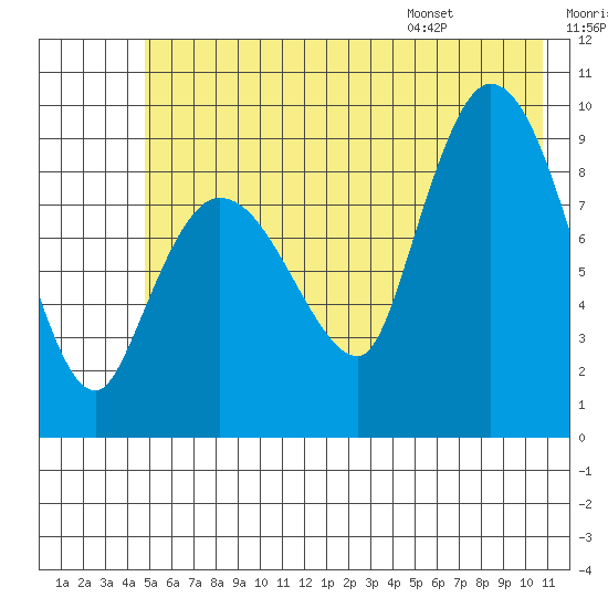 Center Slough Entrance tide chart for Friday, July 18, 2025