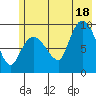 Center Slough Entrance tide chart for Friday, July 18, 2025