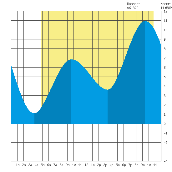 Center Slough Entrance tide chart for Saturday, July 19, 2025