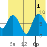 Center Slough Entrance tide chart for Tuesday, July 1, 2025