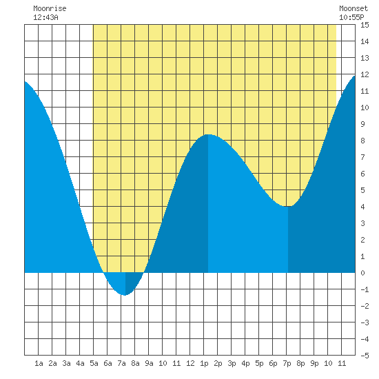 Center Slough Entrance tide chart for Tuesday, July 22, 2025