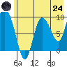 Center Slough Entrance tide chart for Thursday, July 24, 2025