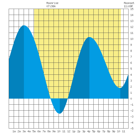 Center Slough Entrance tide chart for Saturday, July 26, 2025