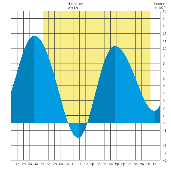 Center Slough Entrance tide chart for Sunday, July 27, 2025